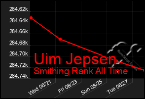 Total Graph of Uim Jepsen