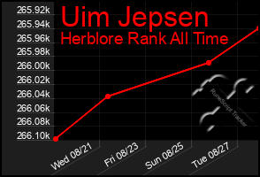 Total Graph of Uim Jepsen