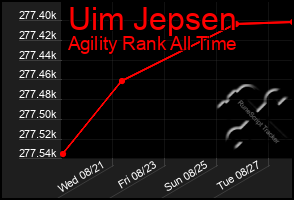 Total Graph of Uim Jepsen