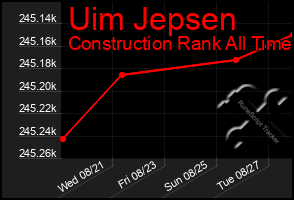 Total Graph of Uim Jepsen