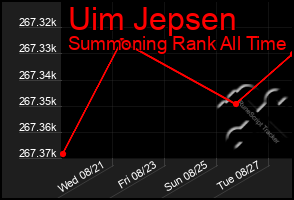 Total Graph of Uim Jepsen