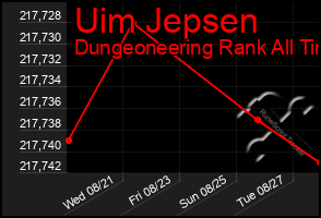 Total Graph of Uim Jepsen