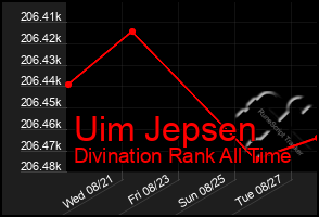 Total Graph of Uim Jepsen