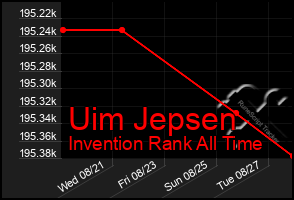 Total Graph of Uim Jepsen