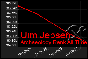 Total Graph of Uim Jepsen