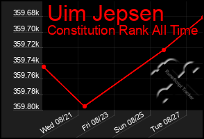 Total Graph of Uim Jepsen