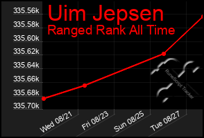 Total Graph of Uim Jepsen