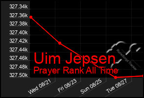 Total Graph of Uim Jepsen