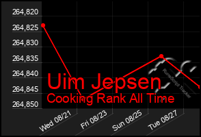 Total Graph of Uim Jepsen