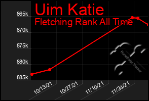 Total Graph of Uim Katie