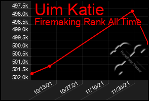 Total Graph of Uim Katie
