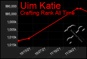 Total Graph of Uim Katie