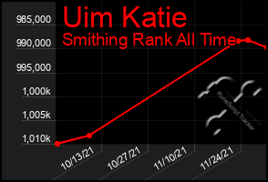 Total Graph of Uim Katie