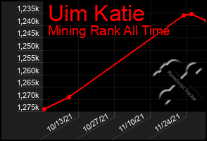 Total Graph of Uim Katie