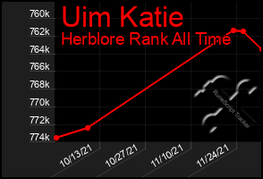Total Graph of Uim Katie