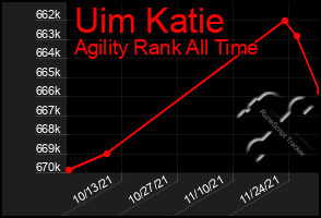 Total Graph of Uim Katie