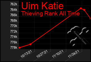 Total Graph of Uim Katie