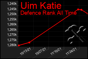 Total Graph of Uim Katie