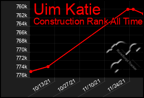 Total Graph of Uim Katie