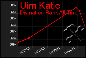 Total Graph of Uim Katie