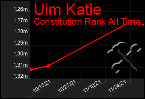Total Graph of Uim Katie
