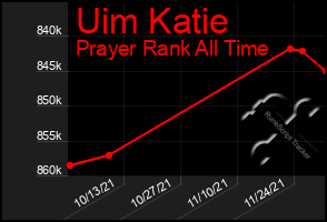 Total Graph of Uim Katie