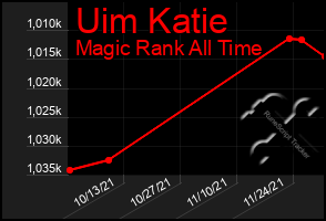 Total Graph of Uim Katie