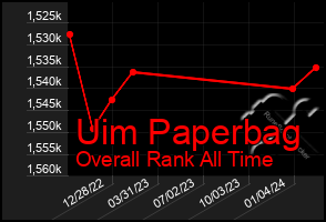 Total Graph of Uim Paperbag