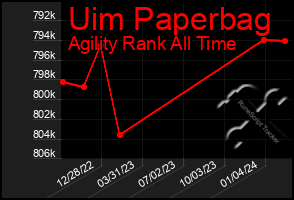 Total Graph of Uim Paperbag