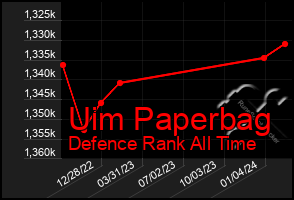 Total Graph of Uim Paperbag