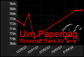 Total Graph of Uim Paperbag