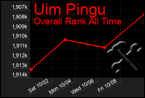 Total Graph of Uim Pingu