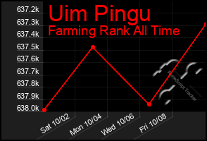 Total Graph of Uim Pingu