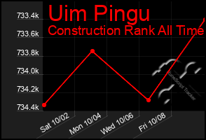 Total Graph of Uim Pingu