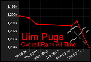 Total Graph of Uim Pugs