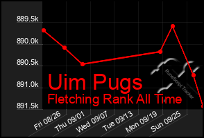 Total Graph of Uim Pugs