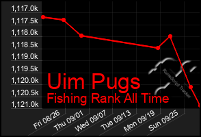 Total Graph of Uim Pugs