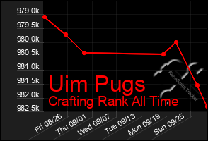 Total Graph of Uim Pugs