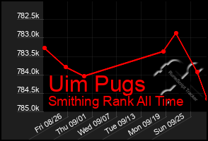 Total Graph of Uim Pugs