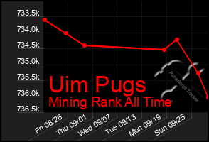 Total Graph of Uim Pugs