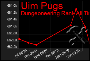 Total Graph of Uim Pugs