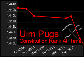 Total Graph of Uim Pugs