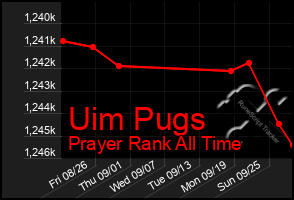 Total Graph of Uim Pugs