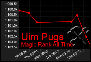 Total Graph of Uim Pugs