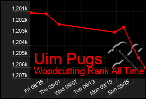 Total Graph of Uim Pugs