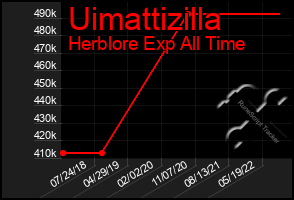 Total Graph of Uimattizilla