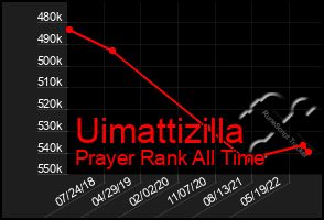 Total Graph of Uimattizilla