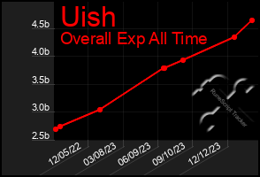 Total Graph of Uish