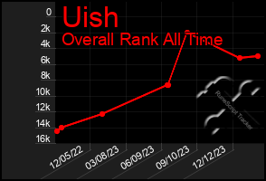 Total Graph of Uish