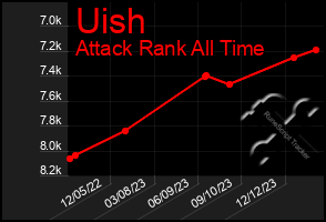 Total Graph of Uish